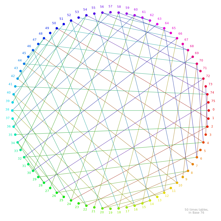 vizrdlabs's tweet photo. Maths Multiplication Table and Bases, illustrated. #p5js #math #maths #digitalart #creativecoding #generativeArt #generative #vizrdLabs #procedural https://t.co/HJeKXAChbw