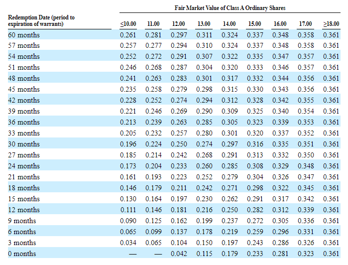 1/ SPAC 101: Some investors have expressed concerned about a new warrant feature in some recent SPACs such as  $IPOE and  $SBE. You may be familiar with the table below from a SPAC S-1 filing.