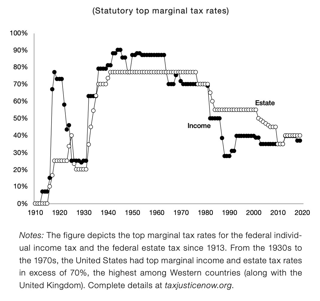 As for tax rates, you can either look at statutory top marginal tax rates (left) or at effective tax rates, taking all taxes at all levels of government into account (right)Again very high from the 1930s to the 1980s, much higher than in a country like France/end