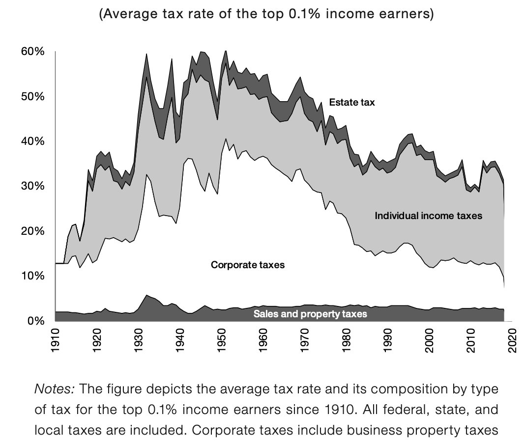 As for tax rates, you can either look at statutory top marginal tax rates (left) or at effective tax rates, taking all taxes at all levels of government into account (right)Again very high from the 1930s to the 1980s, much higher than in a country like France/end