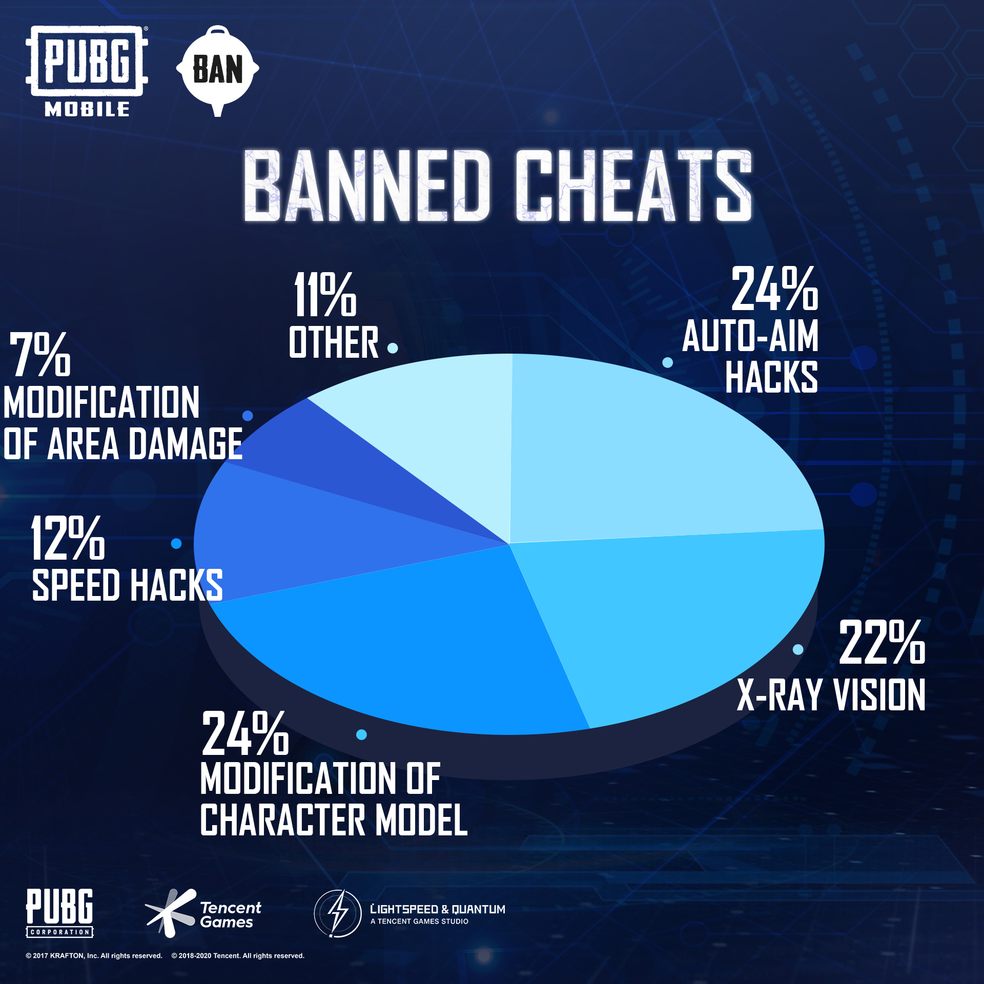 Pubg Mobile Know The Ban Fear The Ban From January 8th 14th 1 217 342 Accounts Have Been Permanently Suspended From Accessing Our Game The Majority Of Causes Were Modification