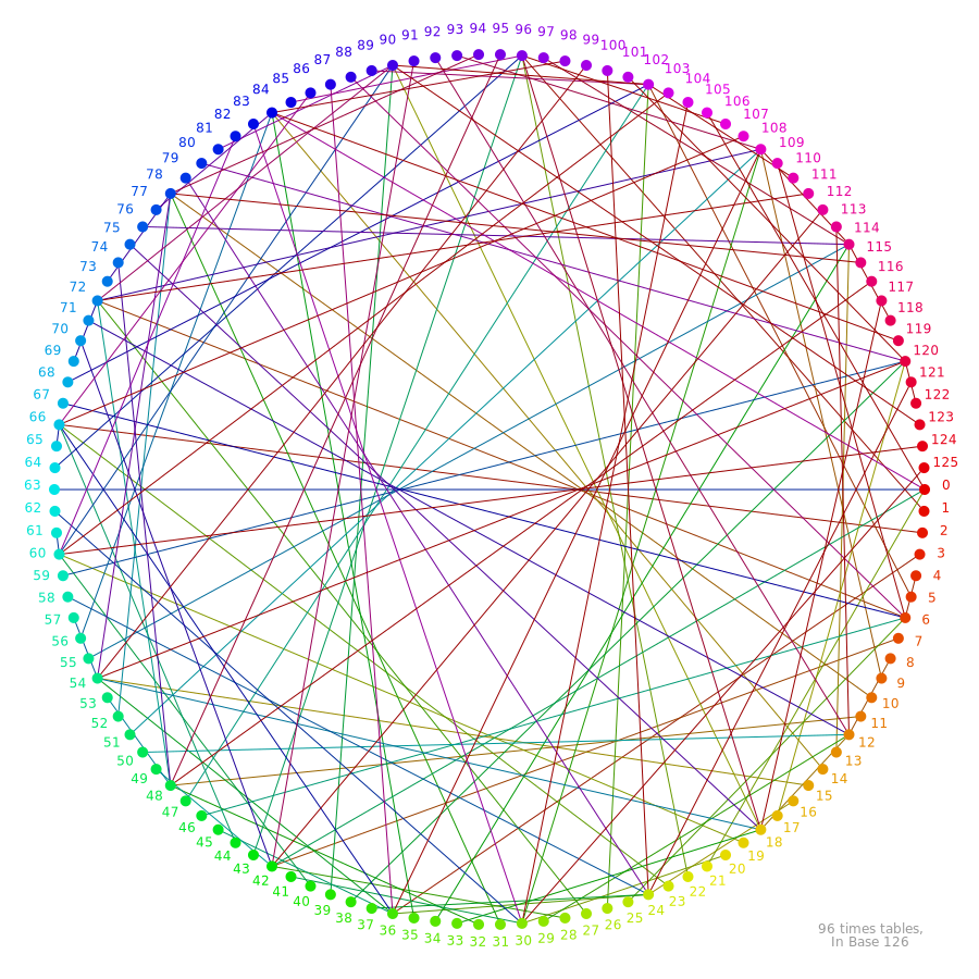 vizrdlabs's tweet photo. Maths Multiplication Table and Bases, illustrated. #p5js #math #maths #digitalart #creativecoding #generativeArt #generative #vizrdLabs #procedural https://t.co/pN6GPIyXIx