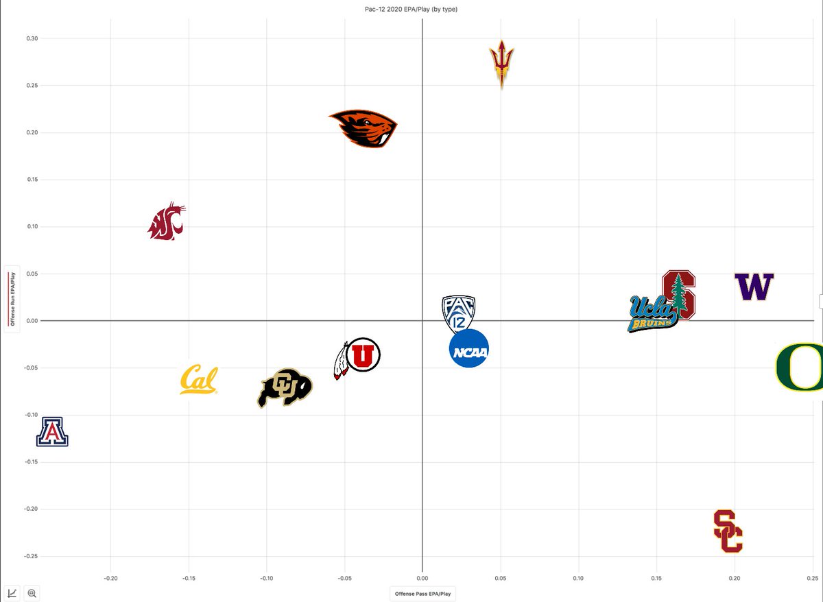 Next, I split up offensive EPA/play into run plays and pass plays. Pass offense is on the x-axis, run offense on the y-axis. The top right is where you want to be. Again, the Pac-12 logo is the Pac-12 average, the NCAA logo is the FBS average. (8/)