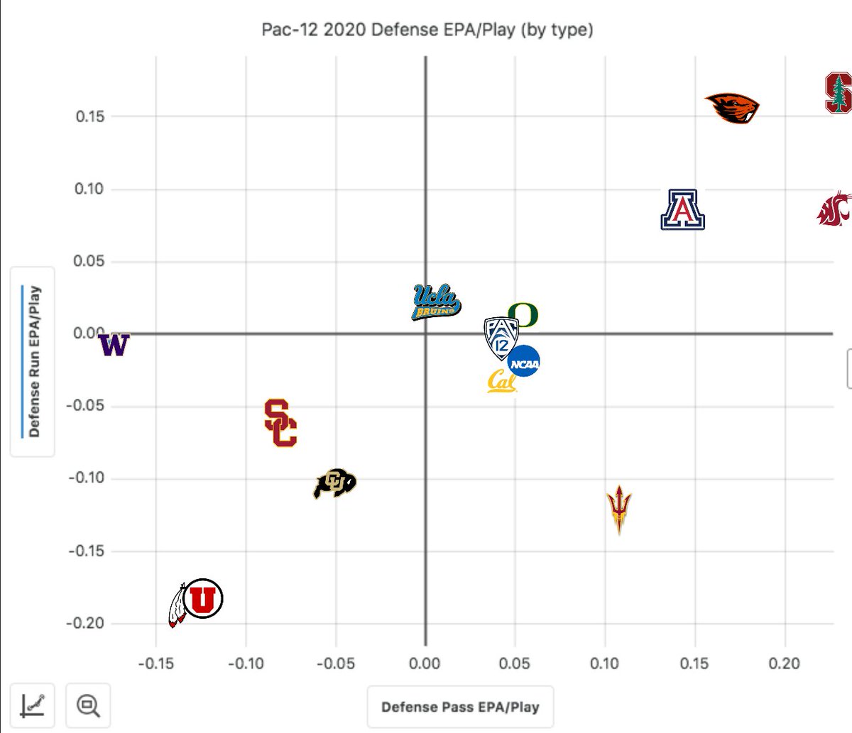 The final plot was defensive EPA/play split into run and pass plays. Again, passes on the x-axis, runs on the y-axis.However, the best defenses have the lowest EPA/play, negative is better. Therefore, here you want to be in the bottom left.(11/)