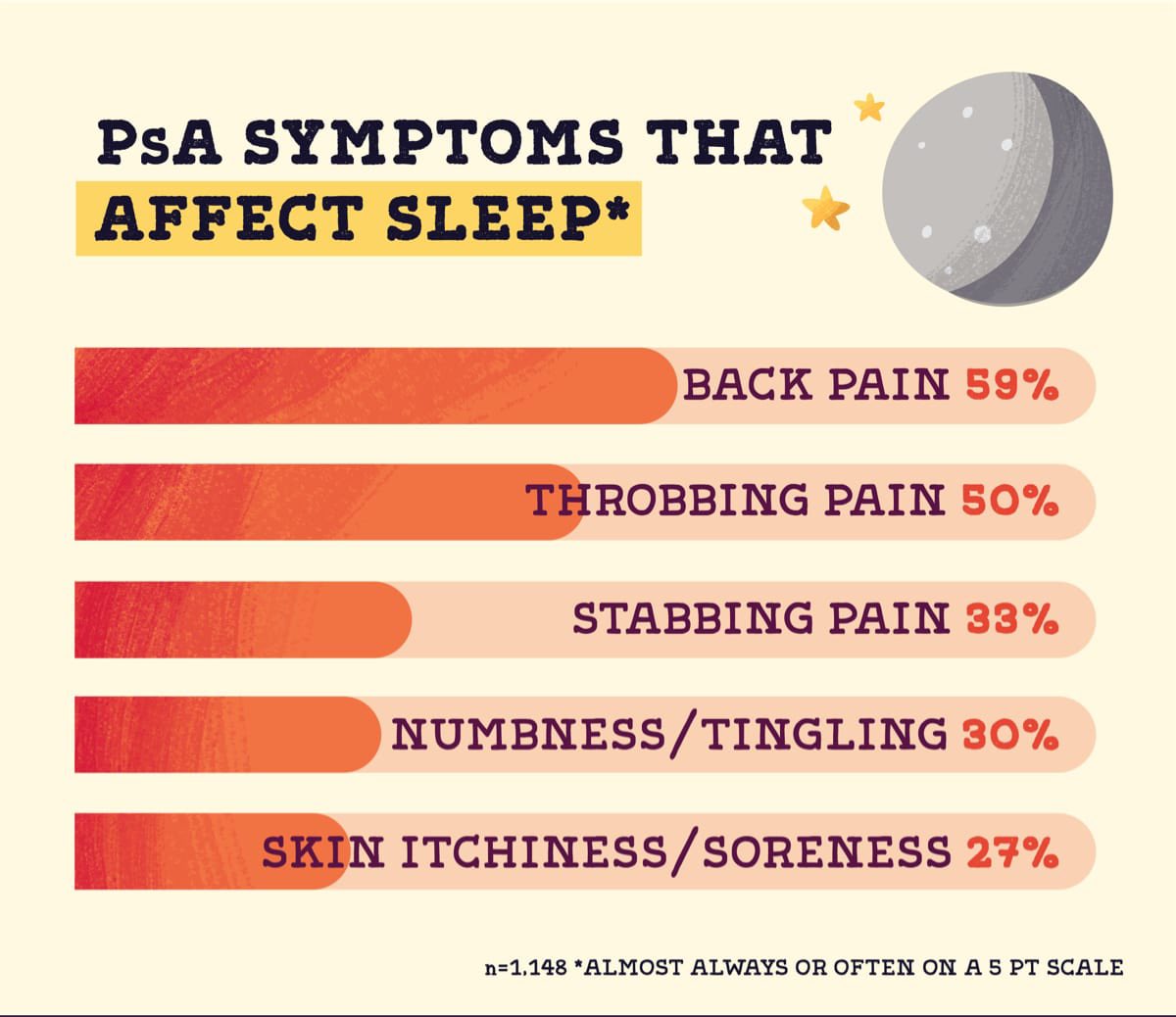 PsoriasisSquad's tweet photo. Psoriasis can effect your beauty sleep too ☹️

#psoriasismalaysia #PsoriasisAwareness #psoriasiswarrior https://t.co/quJYYJEuEj