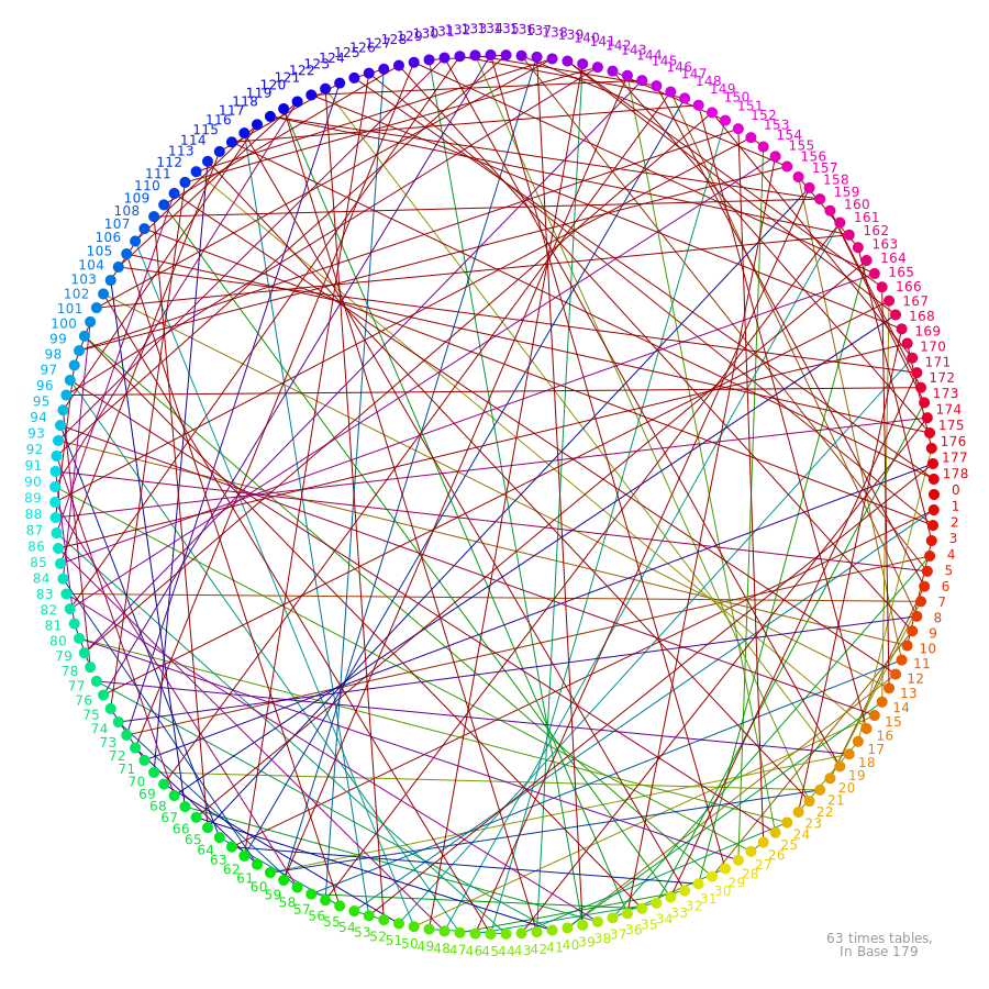 vizrdlabs's tweet photo. Maths Multiplication Table and Bases, illustrated. #p5js #math #maths #digitalart #creativecoding #generativeArt #generative #vizrdLabs #procedural https://t.co/PUIm7lfEQj