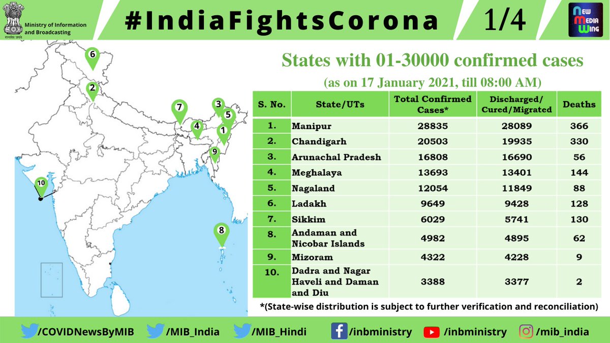 COVIDNewsByMIB's tweet photo. #CoronaVirusUpdates: 

State-wise details of Total Confirmed #COVID19 cases (till 17 January, 2021, 8 AM) 

➡️States with 1-30000 confirmed cases 
➡️States with 30001-260000 confirmed cases 
➡️States with 260000+ confirmed cases 
➡️Total no. of confirmed cases so far https://t.co/dMV0aEgegw