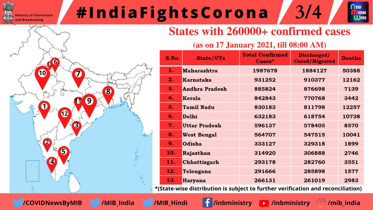 COVIDNewsByMIB's tweet photo. #CoronaVirusUpdates: 

State-wise details of Total Confirmed #COVID19 cases (till 17 January, 2021, 8 AM) 

➡️States with 1-30000 confirmed cases 
➡️States with 30001-260000 confirmed cases 
➡️States with 260000+ confirmed cases 
➡️Total no. of confirmed cases so far https://t.co/dMV0aEgegw