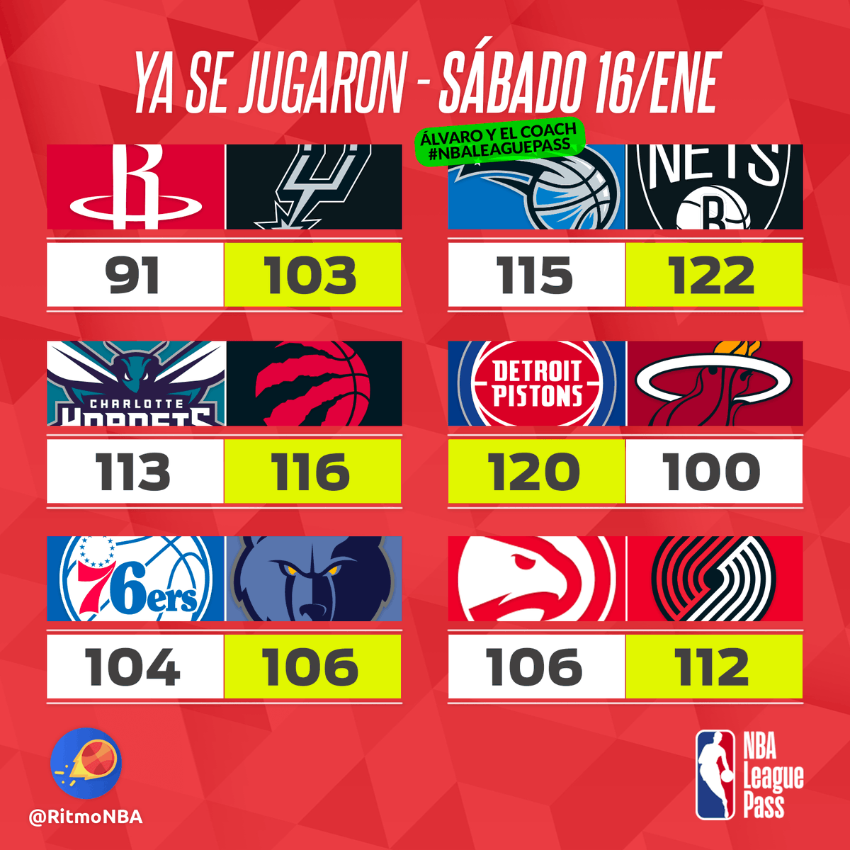 RitmoNba's tweet photo. ✍️ RESULTADOS - Jornada #25 💾

Los seis partidos del sábado.

#noticiasnba #nbanews #alvaromartin #nba #nbaenespanol #nbaespanol #venalanba #wholenewgame #ritmonba #resultadospartidosnba #resultadospartidos #resultadosnba #resultadosjuegosnba #resultadosjuegos https://t.co/CbBd3IeFv4