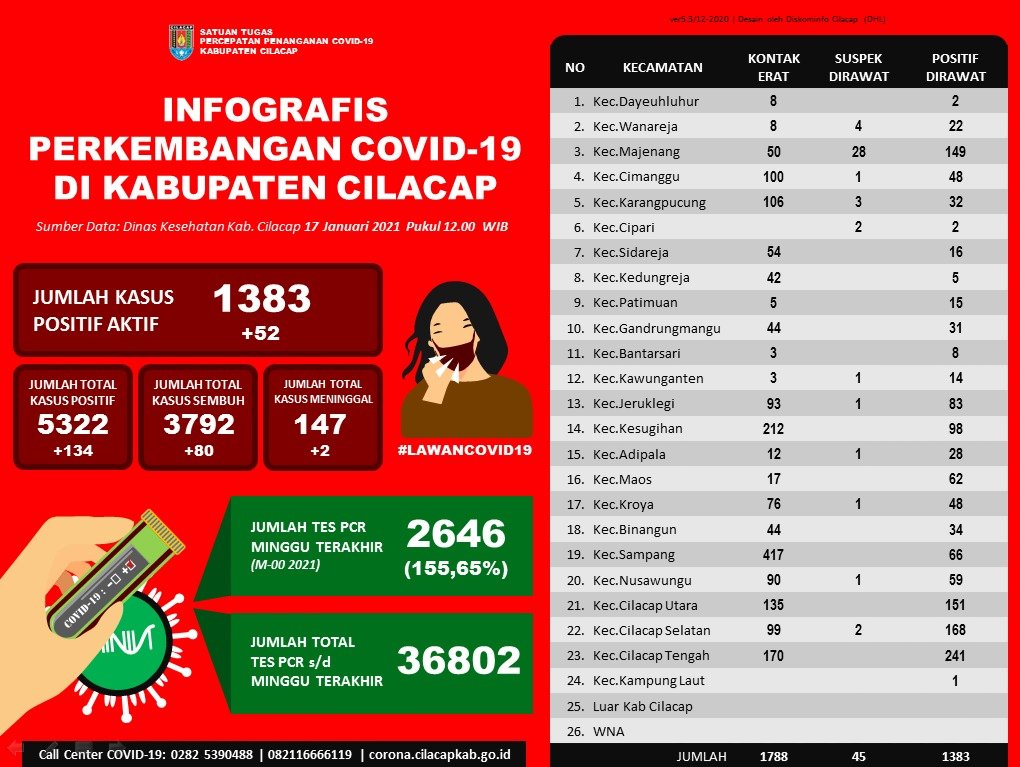Update MINGGU, 17 JAN 2021

TERKONFIRMASI : 134
1. CILUT 12
2. CILTENG 17
3. CILSEL 7
4. NUSAWUNGU 4
5. MAJENANG 43
6. BANTARSARI 3
7. WANAREJA 11
8. KROYA 14
9. CIMANGGU 7
10. GANDRUNGMANGU 3
11. KESUGIHAN 4
12. JERUKLEGI 5
13. SIDAREJA 2
14. MAOS 1
15. PATIMUAN 1