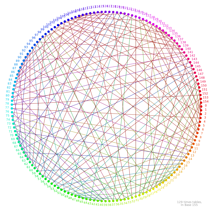 vizrdlabs's tweet photo. Maths Multiplication Table and Bases, illustrated. #p5js #math #maths #digitalart #creativecoding #generativeArt #generative #vizrdLabs #procedural https://t.co/nsn8oFb2gm
