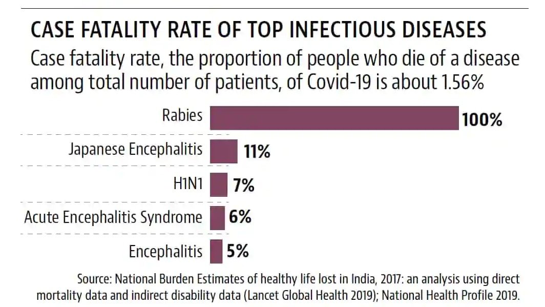 Rabies has the highest fatality rate for any viral infection in humans. Almost 100%. Death is painful and horrific. Thankfully Anti Rabies vaccine given in time prevents deaths these days. But this wasn't the case always.... 2/n