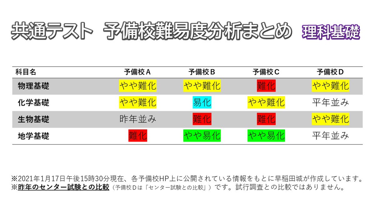 早 稲 田 城 予備校難易度分析まとめ 理科基礎科目 評価がかなり割れているようです 共通テスト 共テ 難易度 早 稲 田 城 予備校難易度分析まとめ 理科基礎科目 評価がかなり割れているようです 共通テスト 共テ 難易度