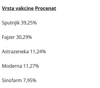 BrankoMilan's tweet photo. Interesting pharmacological geopolitical poll. In Serbia, you can register/chose which vaccine you wish to get. 
Here are the results:
Sputnik 39%
Pfizer 30%
Astra/Zeneca 11%
Moderna 11%
Sinofarm 8% https://t.co/Z2d2fb1z2K