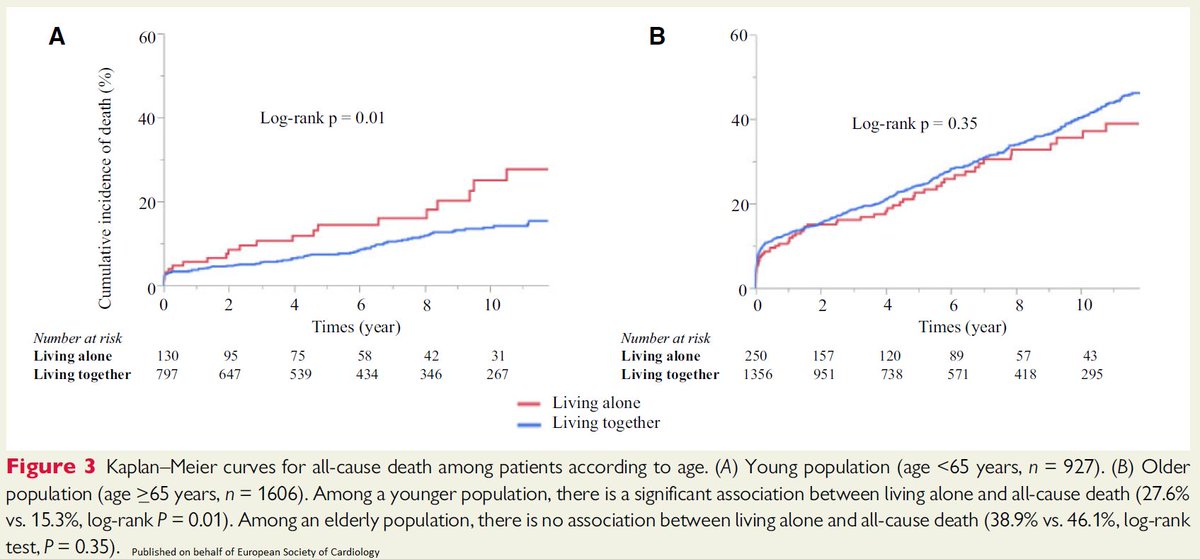 European Society of Cardiology Journals (@esc_journals) on Twitter photo Solitude is not a good companion when it comes to #ACS in a younger population. More in bit.ly/3nCXb6W
#EHJQCCO #cardiotwitter #Lifestyle <a href="/diogoasantosfer/">Diogo Santos Ferreira</a> Solitude is not a good companion when it comes to #ACS in a younger population. More in bit.ly/3nCXb6W
#EHJQCCO #cardiotwitter #Lifestyle <a href="/diogoasantosfer/">Diogo Santos Ferreira</a>