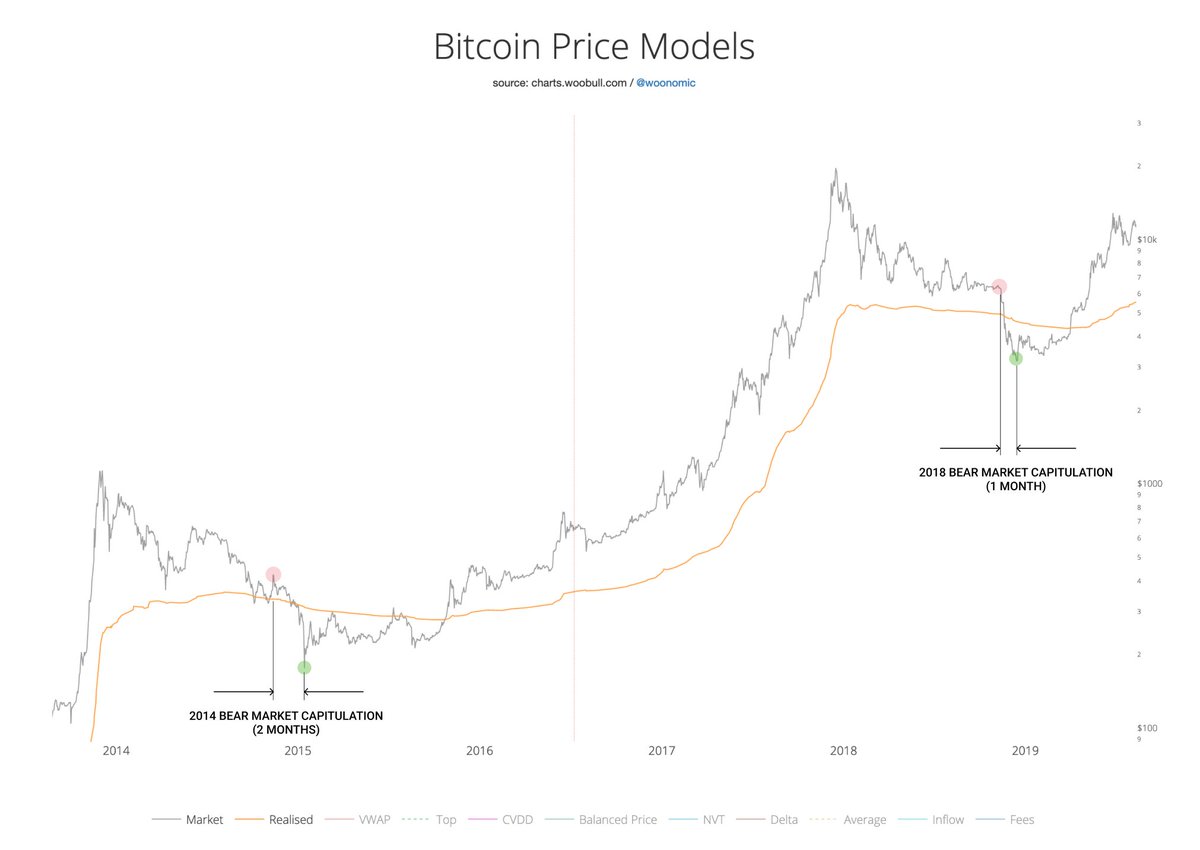 The sharp capitulation we saw 2018 was a consequence of BTC developing highly liquid derivative markets (BitMEX and clones) gaining volume dominance over spot markets (where organic investors buy on).This allowed speculators to push the price around more than usual.