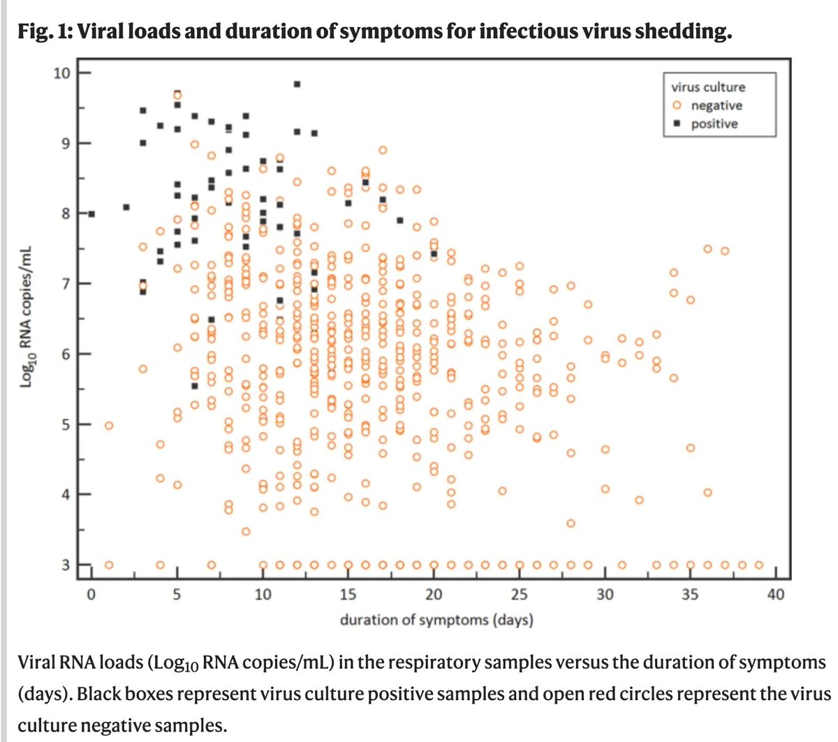 PCR positivity detected after symptom onset rarely reflects replicating likely contagious virus.PCR remains + for so longIn  @NatureComms van Kampen et al. show this well. Look at how few PCR + samples (dots) also have detectably 'Live' virus (black) https://www.nature.com/articles/s41467-020-20568-4