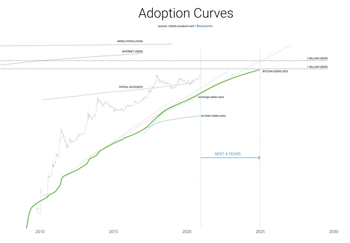 Once the shake out of weak hands completes, the price discovery mechanism allows price to move upwards.This emerging asset class is driven by its global adoption as a digital age Store of Value network.Here's the adoption chart and extrapolation for the next 4 years.