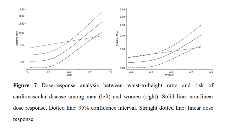 Mangan150's tweet image. Waist to height ratio and risk of cardiovascular disease.

Waist to height is a good proxy for insulin resistance and abdominal fat.

Waist should be 0.5 or less than height.

Good body composition = good health.