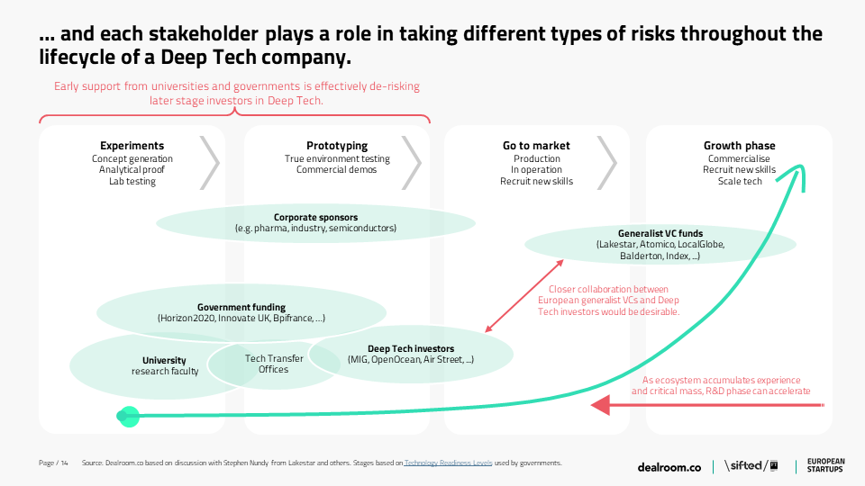 11/ Closer collaboration between silos is needed to support Europe’s most promising Deep Tech startups, as emphasized by  @StephenNundy