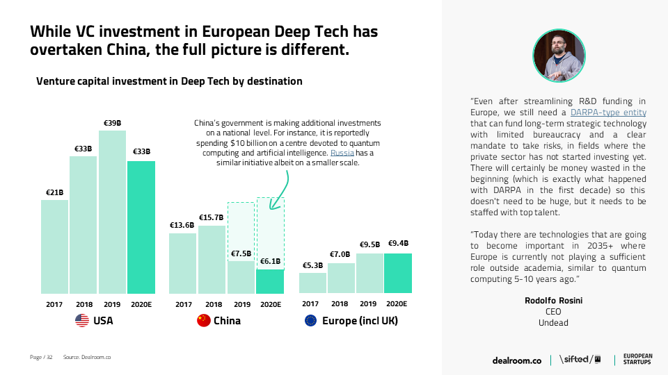 13/ Even after streamlining R&D funding, Europe could benefit from replicating some more strategic approaches of the US (DARPA) and China, to ensure tech leadership (outside academia) in areas that are going to become important in 2035+  @rodolfor argues:  https://rodolfor.medium.com/a-case-for-british-darpa-57b7b462e427