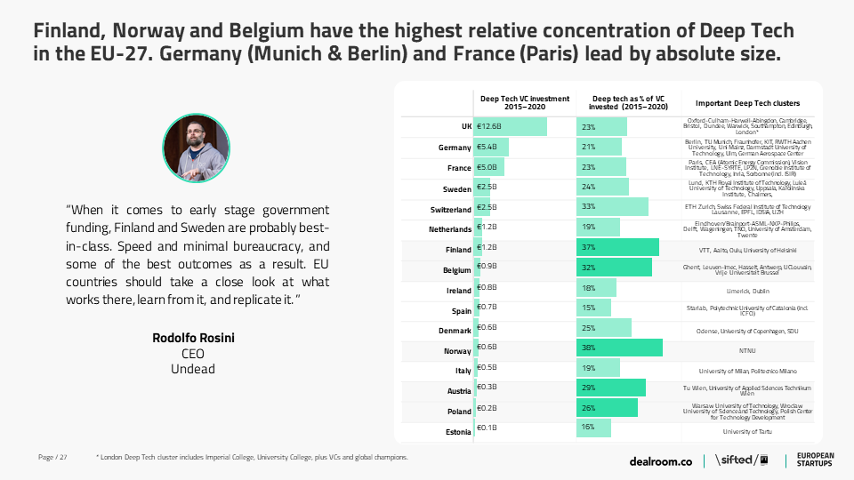 12/ In order to attract the top talent to R&D funding (which should be the primary goal), processes need streamlining. Finland and Sweden are probably best-in-class here says  @rodolfor