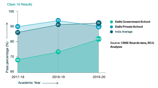 National test results in Delhi public schools have shown significant improvement in grade 10 and 12, improving at a faster rate than the national average, and when compared to private schools. (2/9)