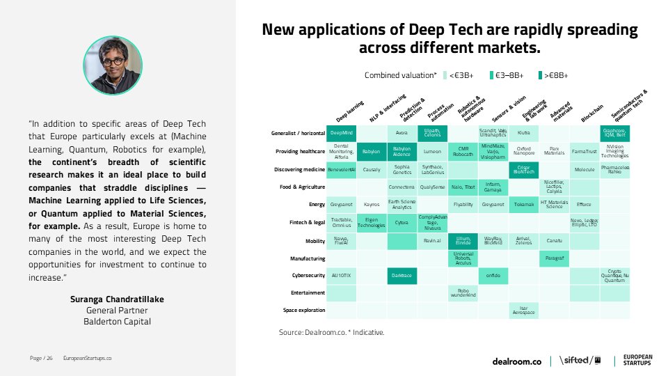 9/ The goal should not be to build Deep Tech, but rather foster competitive companies, that can straddle disciplines and manage to break through silos. This requires top entrepreneurs, hiring brilliant teams across disciplines