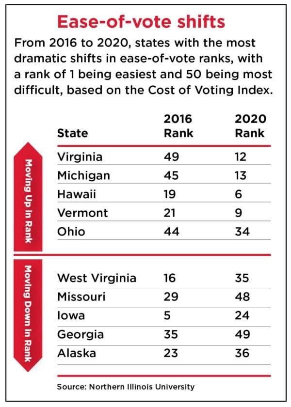 Changes like these have seen us go from laggard to leader. Whereas we were once of the hardest states to access the vote, now we are one of the easiest. We should stay on the front foot and continue our good work, as John Lewis said, “democracy is not a state, it’s an act.” 5/