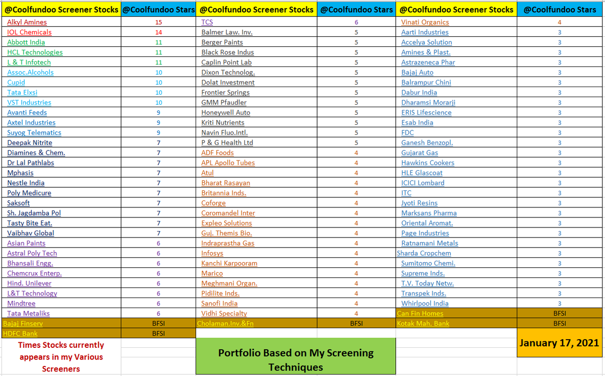 My SCREENING TECHNIQUE Based  #hypothetical  #Portfolio 3rd Upd-17Jan2021Purely based on my Financial Data Screening !NO TIPS !NO MEDIA! @Coolfundoo Stars = No. of times Stocks appeared on my different screens!Not a recommendation!Retweet to benefit others!1