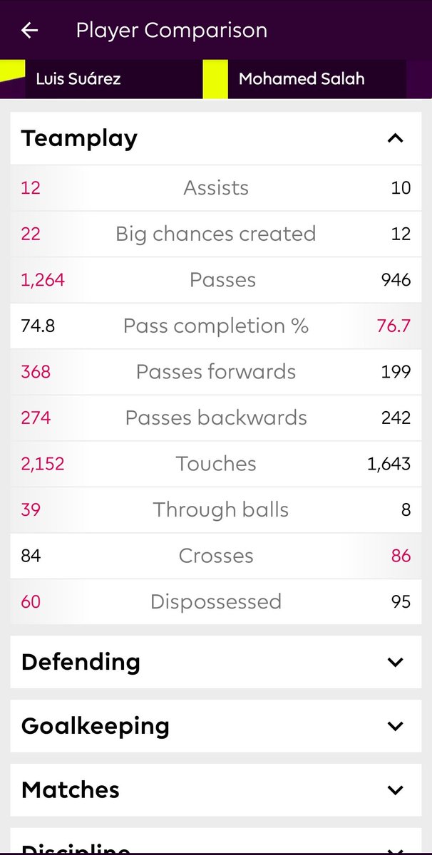 SMane_Official's tweet photo. 13/14 -Luis Suarez had the greatest individual season ever in the history of premier league 
The comparison with 17/18 season of Salah is also given 
Not just goals and assists 
The all round display is immense and incomparable
Leave aside the quality of squad https://t.co/B10dromRZT