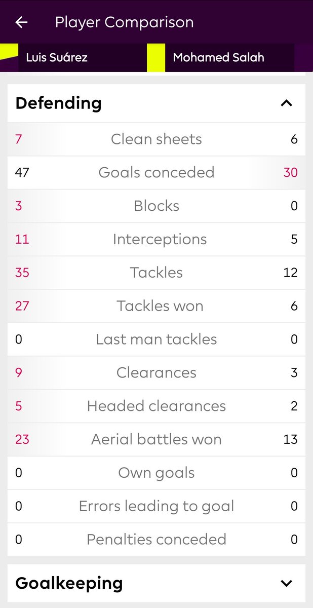 SMane_Official's tweet photo. 13/14 -Luis Suarez had the greatest individual season ever in the history of premier league 
The comparison with 17/18 season of Salah is also given 
Not just goals and assists 
The all round display is immense and incomparable
Leave aside the quality of squad https://t.co/B10dromRZT