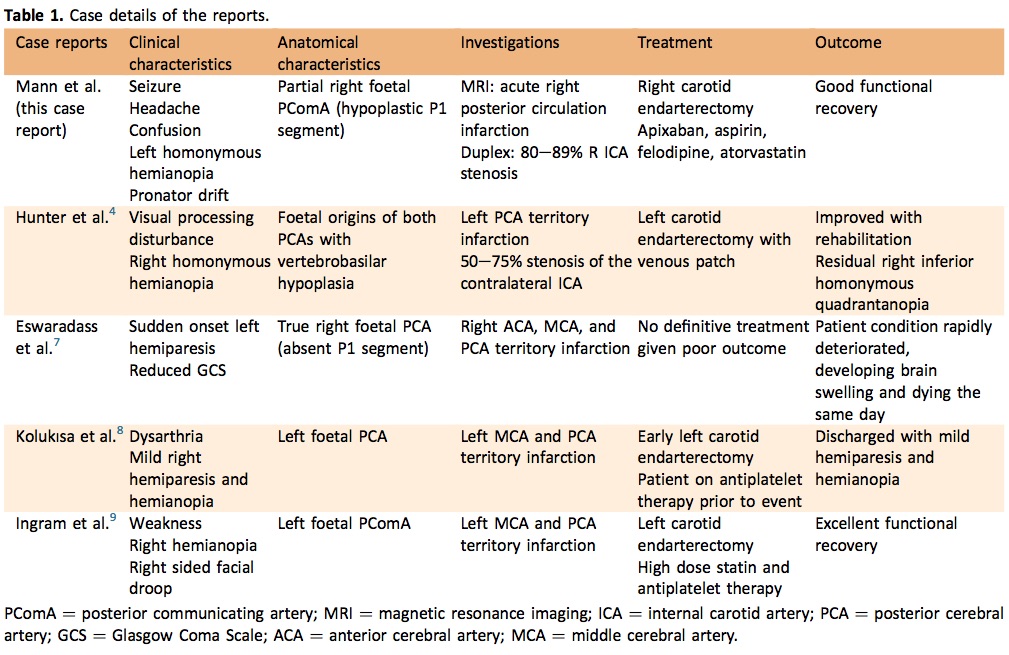 EJVES_ESVS's tweet photo. Can a carotid stenosis cause a posterior stroke?
Yes.
Read all about it #openaccess in #EJVESforum
"Posterior Cerebral Circulation Stroke Secondary to Foetal Origin of Posterior Communicating Artery: An Indication for Carotid Endarterectomy" by L. Mann:
https://t.co/7kmK2lfvyT https://t.co/IpfBKfcUa1