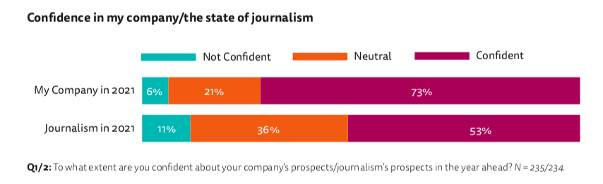 5-La crise a aussi renforcé la confiance des journalistes en l'avenir de leur entreprise (73%) et envers le journalisme en général (53%, +7 points versus 2019) >> la nécessité d'une info fiable durant cette crise sanitaire saute aux yeux