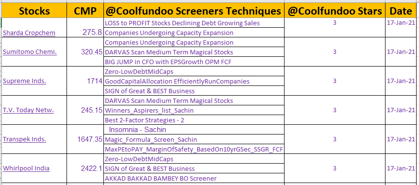 Stocks & Screening Technique Methodologies ! @Coolfundoo Stars 310