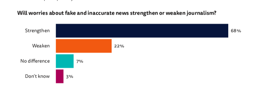 8- La recrudescence de "fake news", d'erreurs et d'inexactitudes rassure davantage la profession q'elle n'inquiète. 68% estiment qu'elles renforcent plutôt le journalisme.  #medias  #trends  #fakenews