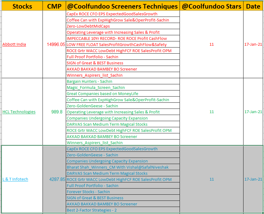 Stocks & Screening Technique Methodologies ! @Coolfundoo Stars 113