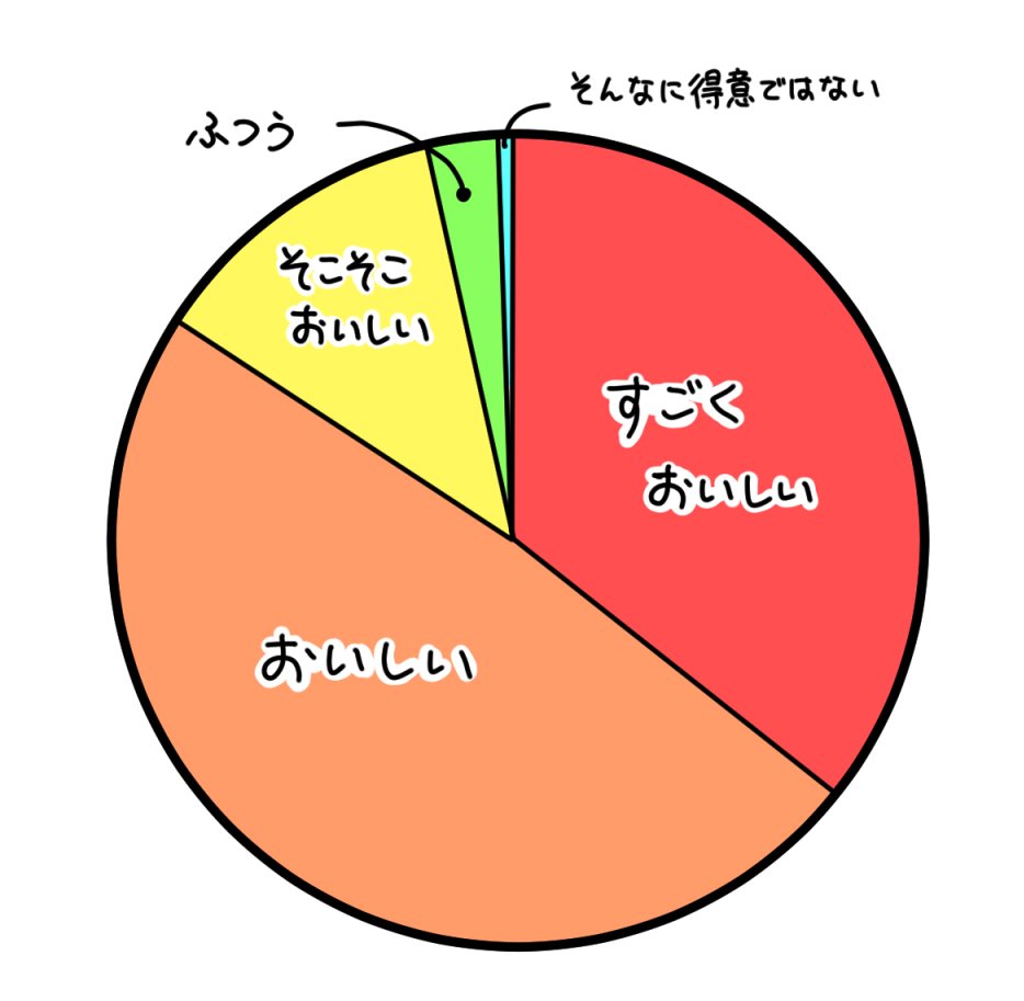 食べるのが好きだけどグルメではない人は 好きな食べ物を聞かれると逆に難しい 話題の画像プラス 食べるのが好きだけどグルメではない人は 好きな食べ物を聞かれると逆に難しい 話題の画像プラス
