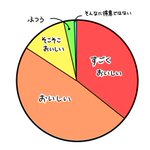 食べるのが好きだけどグルメではない人は…好きな食べ物を聞かれると逆に難しい!