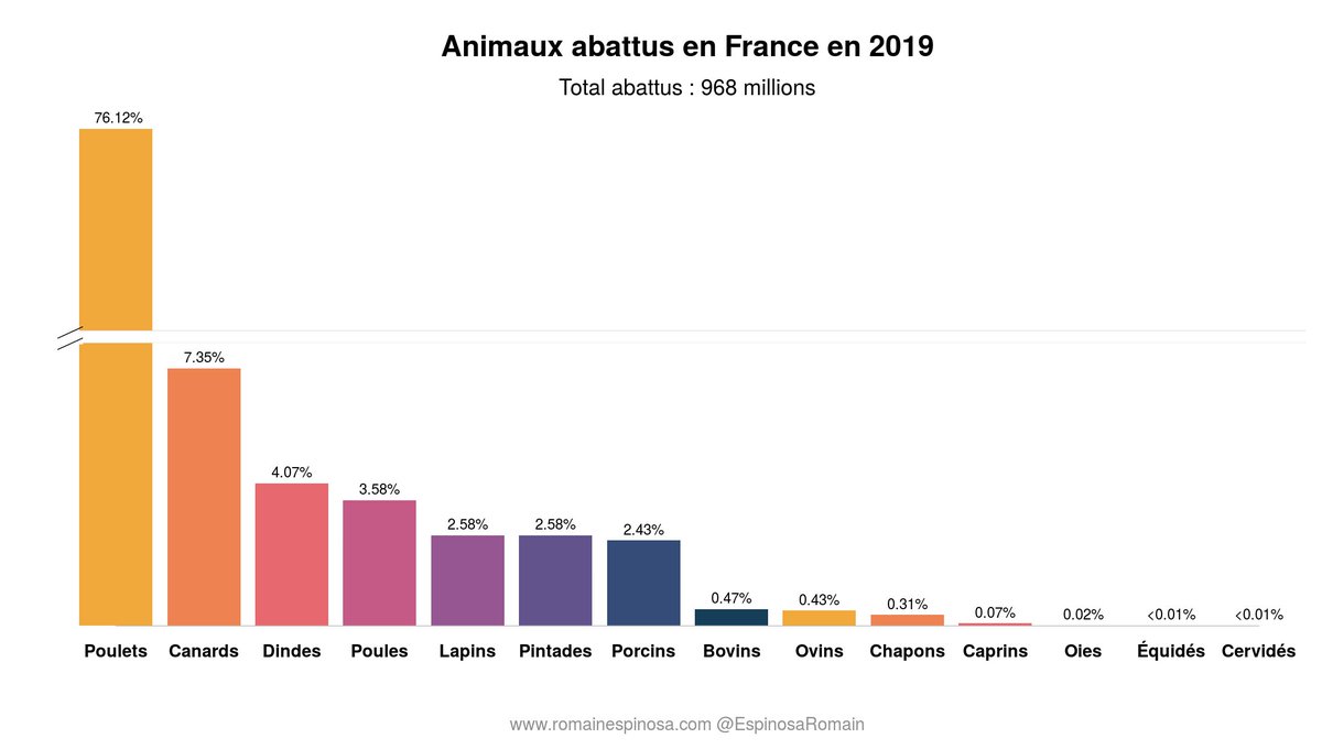 EspinosaRomain's tweet photo. @baptistemmt Les volailles représentent environ 90% des animaux abattus en France, donc mes propos concernent la très grande majorité des animaux élevés.

Et il me semble que les élevages de cochons s'inscrivent également dans cette problématique. https://t.co/8RVs7bjPQb