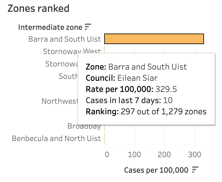 marceellison's tweet photo. My updated #coronavirus map illustrates the rising case rates in #Barra and South #Uist:

https://t.co/zci0YPp2pW

#EileanSiar #OuterHebrides #WesternIsles https://t.co/bGBglwQo6X