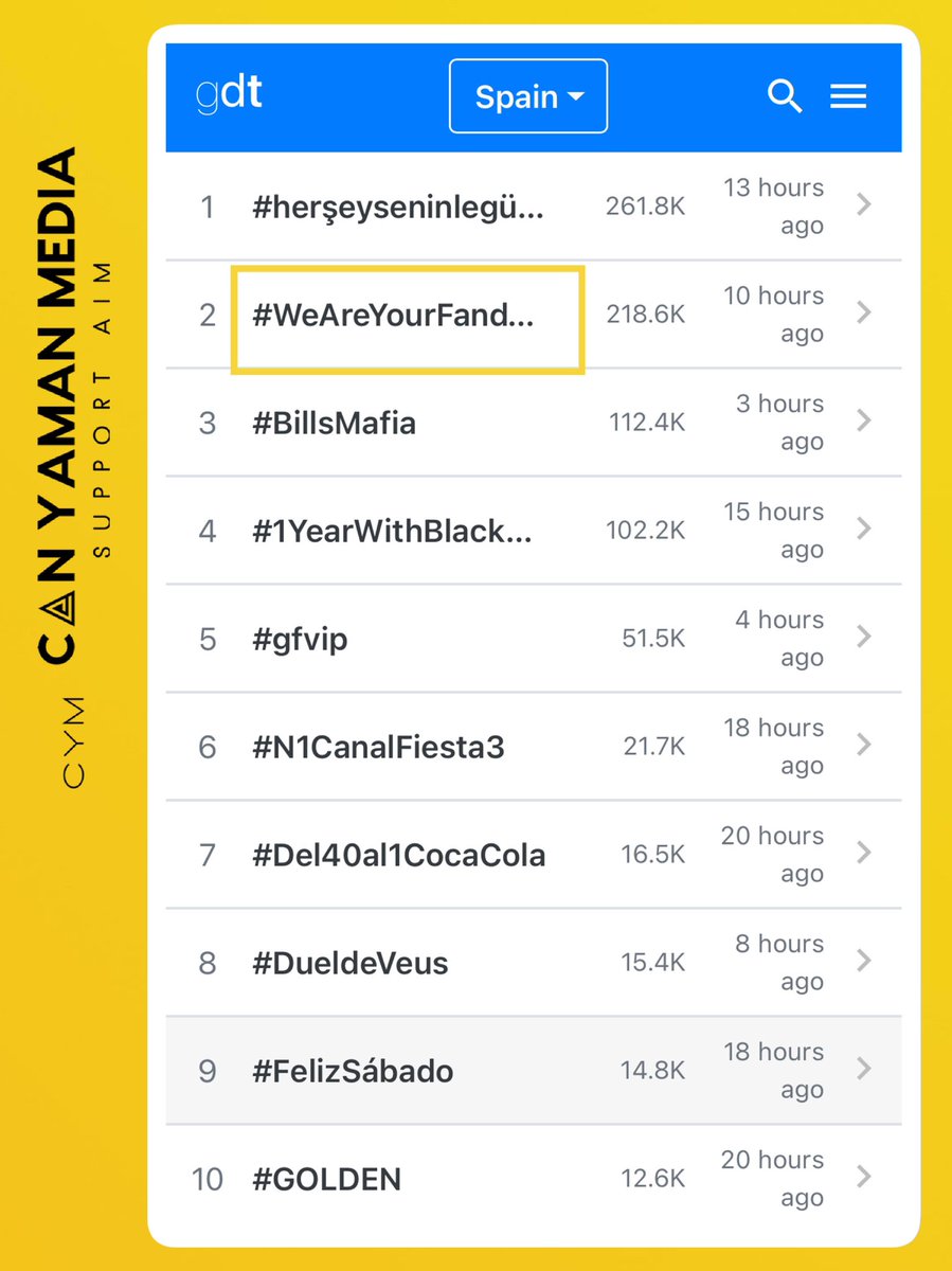 CanYamanMedia's tweet photo. 📌  Top Hashtags 24h
#WeAreYourFandomCanYaman

#2️⃣ Italy 🇮🇹 
#2️⃣ Spain 🇪🇸 
#2️⃣ Greece 🇬🇷 
#6️⃣ Portugal 🇵🇹 

226.3K https://t.co/wK5HzpMKMj