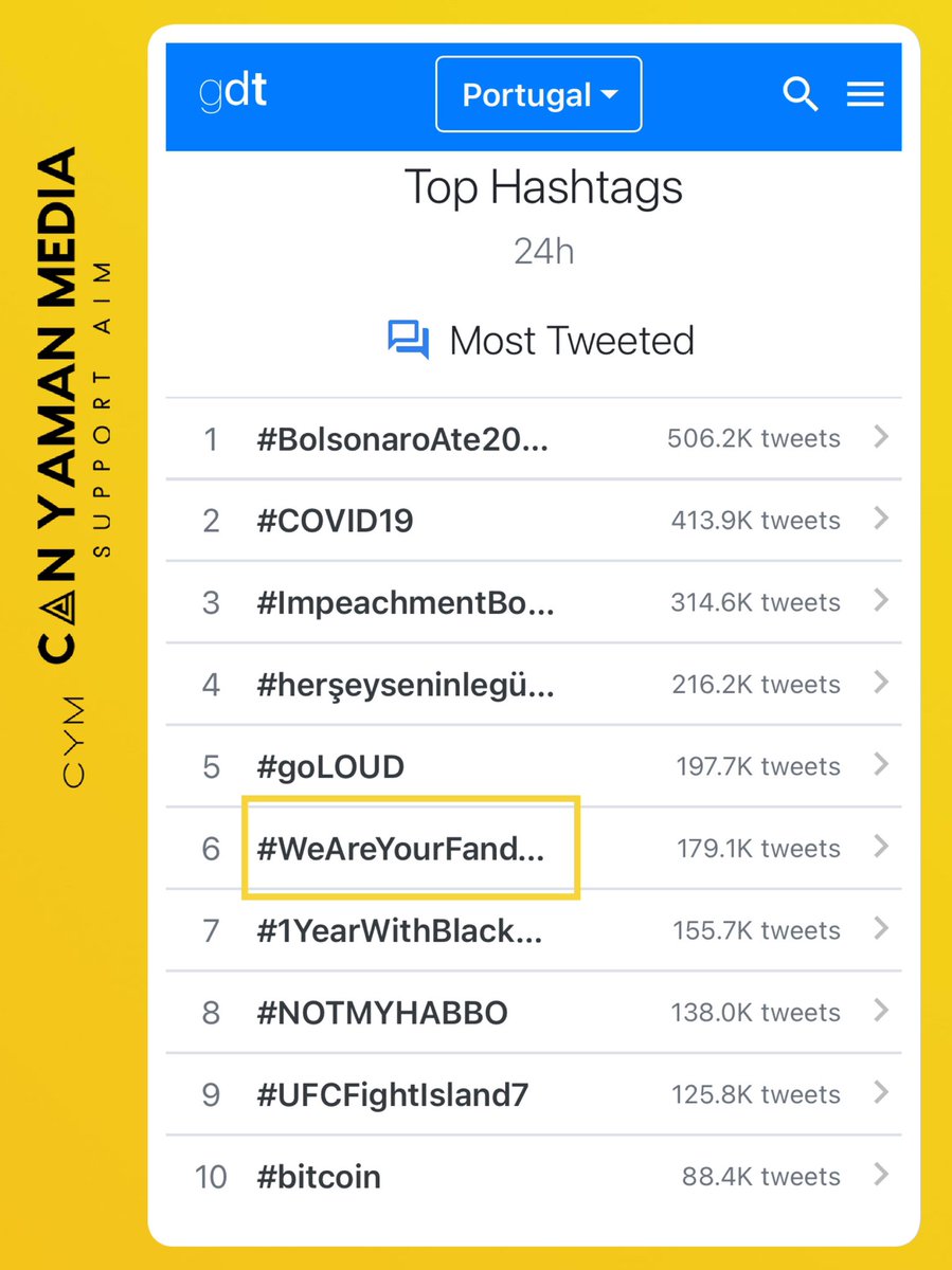 CanYamanMedia's tweet photo. 📌  Top Hashtags 24h
#WeAreYourFandomCanYaman

#2️⃣ Italy 🇮🇹 
#2️⃣ Spain 🇪🇸 
#2️⃣ Greece 🇬🇷 
#6️⃣ Portugal 🇵🇹 

226.3K https://t.co/wK5HzpMKMj