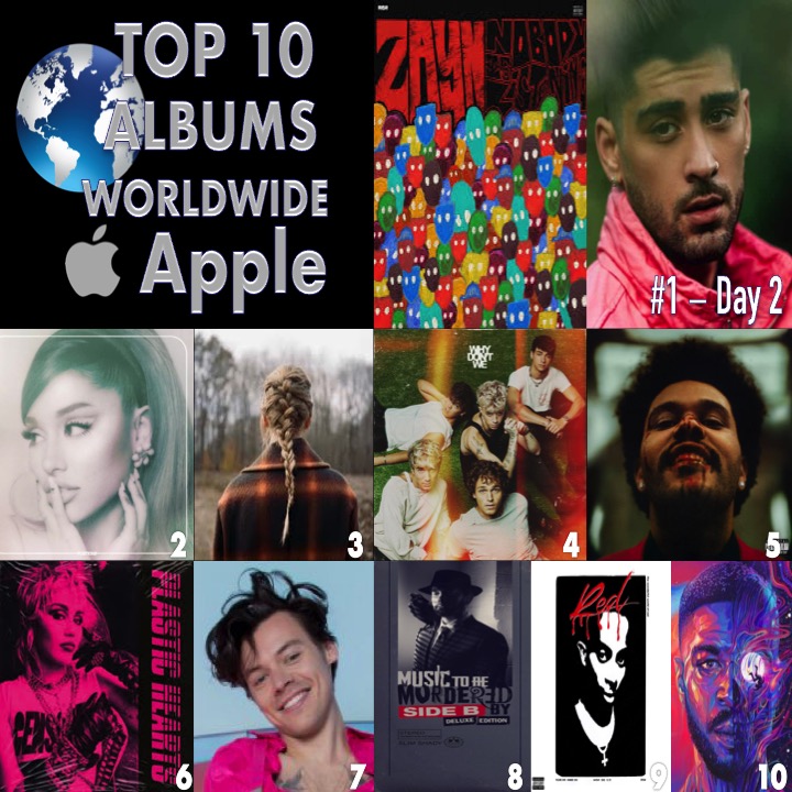 WORLDMUSICAWARD's tweet photo. 🔝🔟💿🌎APPLE
1⃣NobodyIsListening #Zayn
2⃣Positions #ArianaGrande
3⃣evermore #TaylorSwift
4⃣TheGoodTimes..#WhyDontWe
5⃣AfterHours #TheWeeknd
6⃣PlasticHearts #MileyCyrus
7⃣FineLine #HarryStyles
8⃣MusicToBeMurderedBy..#Eminem
9⃣WholeLottaRed #PlayboiCarti
🔟ManOntheMoonIII:#KidCudi https://t.co/spEfkYWKnY
