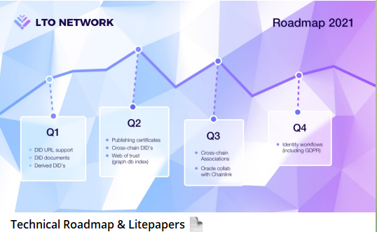  $LTO 1) top 10 tx blockchain and top 10 fees generated 2) deflationary supply 3) working with  $link to build DID and SSI for cross chain 4) Major partnerships and real world companies paying fees to store documents on the LTO blockchain5) 7% APY staking 6) LP on uniswap.