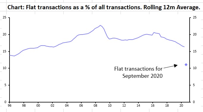 Here is  @CapEconUK analysis of Land Registry data. Sales of flats made up just 11% of total transactions in September, compared to the usual 16% to 20%. The economic reason to  #EndOurCladdingScandal  https://www.thetimes.co.uk/article/sales-of-flats-halve-as-cladding-crisis-threatens-housing-market-35wrwpbk8