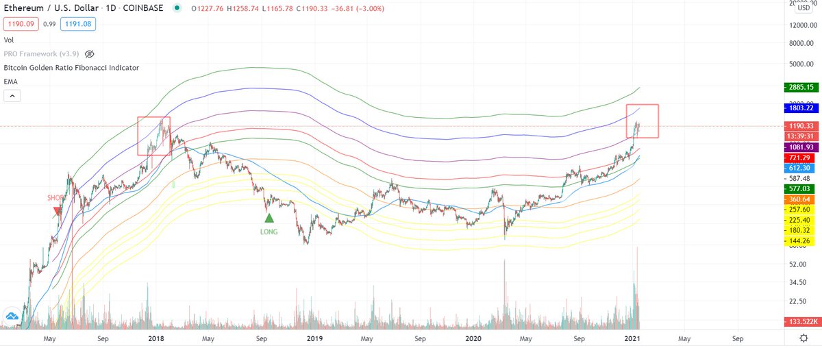 CLCrypto's tweet image. Last time that happened, $btcusd was dumping and Vitalik fanboys were chanting "flippening". $ethusd