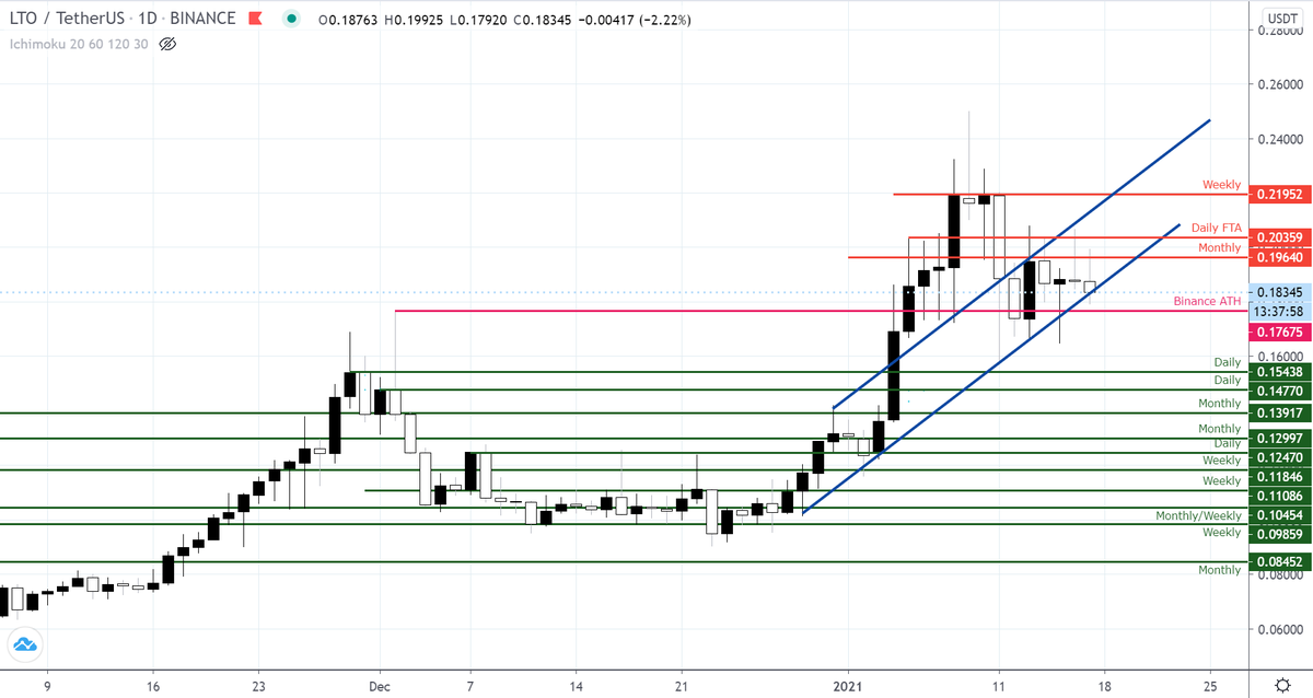 In this project FA and TA is really strong with lot's of room to grow. On the  $LTO token aswell an the LTO-network business side.As always no financial adice and always DYOR.