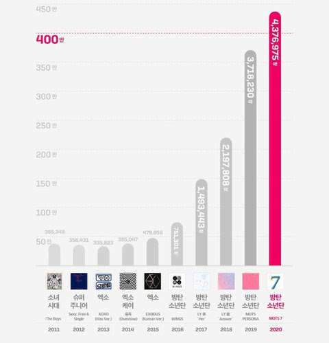 thecatja's tweet photo. ตั้งแต่ปี 2011-2020 โซชิเป็น GG วงแรกและวงเดียวที่ขายอัลบั้มได้สูงสุดบน Gaon Album Chart 
ปี 2011 #1 The Boys ขายได้ 385,348 แผ่น 

ป.ล. ขนาดอัลบั้มออกขายปลายเดือนตุลานะ 2 เดือนกว่า ยอดเกือบ 4 แสน สุดยอด 👏 https://t.co/aCh6nRZP6M
