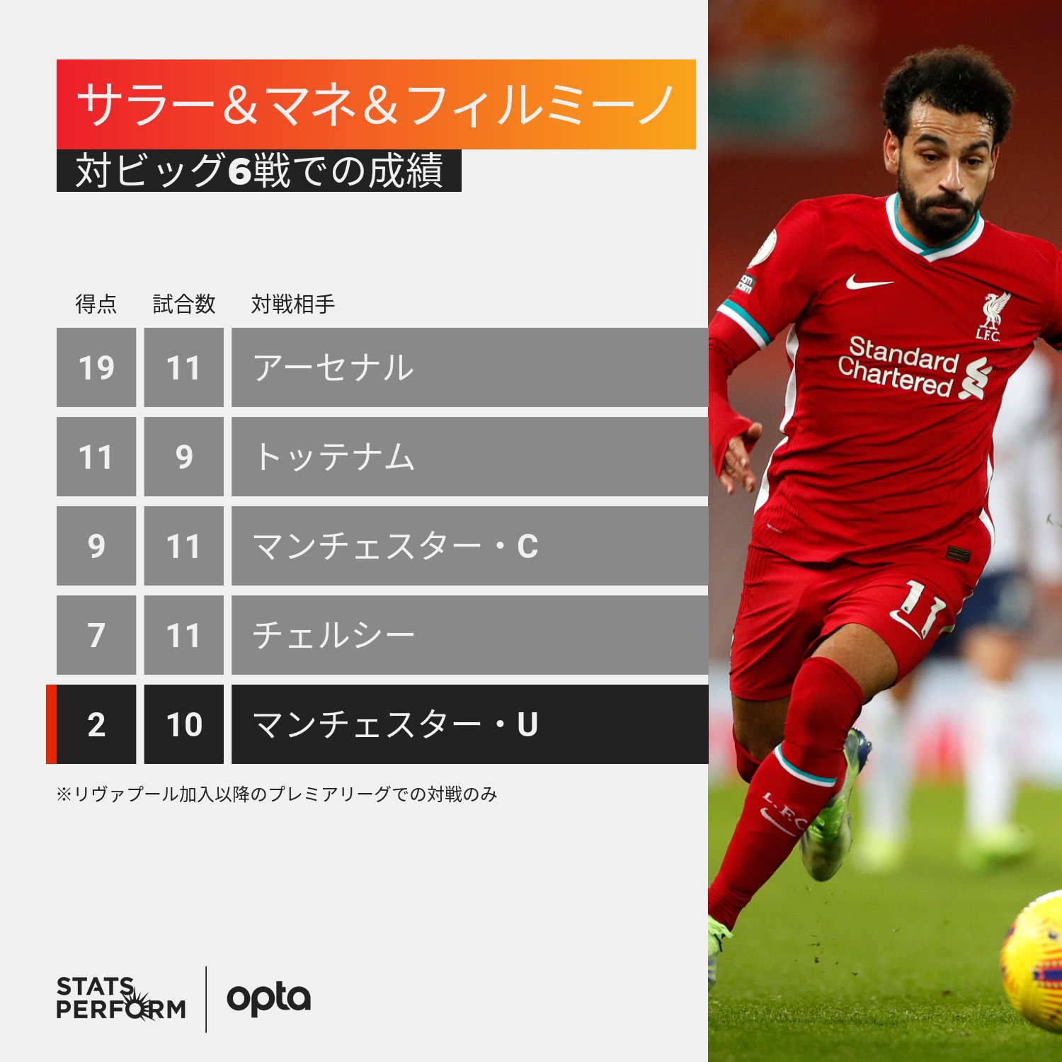 Optajiro 2 サラー マネ フィルミーノはリヴァプール加入以降 プレミアリーグのマンチェスター ユナイテッド戦では3選手合計で2得点のみ サラー 1点 マネ 1点 同期間の対ビッグ6戦で 3選手が挙げた得点数としては最も少ない相手 ダービー